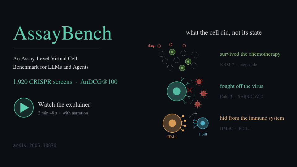 Title card for the AssayBench explainer: three CRISPR screen endpoints - cells that
                survived chemotherapy, fought off SARS-CoV-2, and hid from the immune system - under the
                heading 'what the cell did, not its state'.