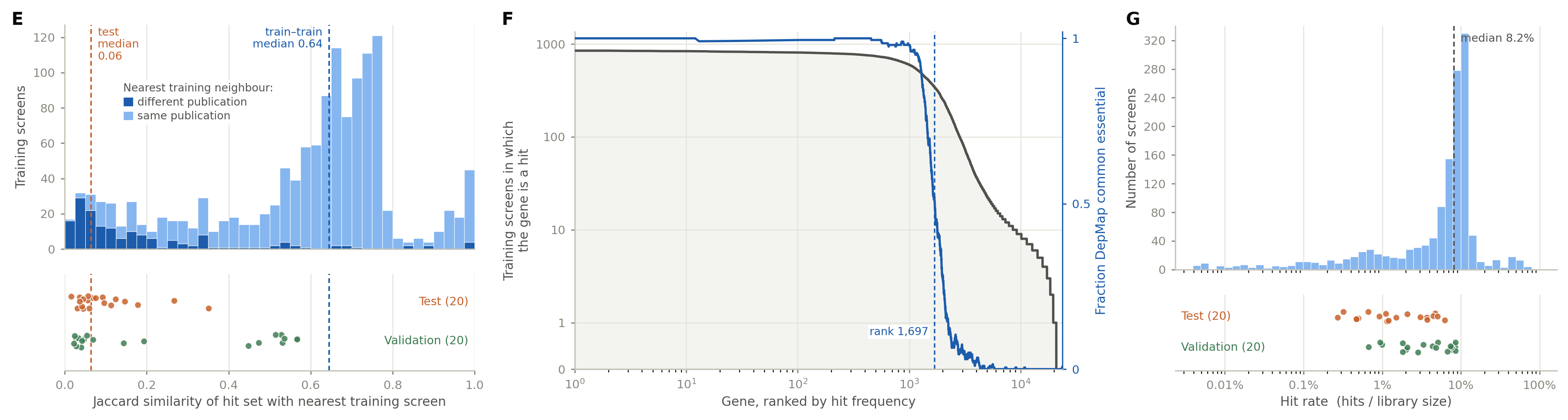 Three benchmark-characterization panels showing nearest-screen hit-set overlap, the long-tailed frequency with which genes are hits, and the unnormalized number of screens across hit rates.