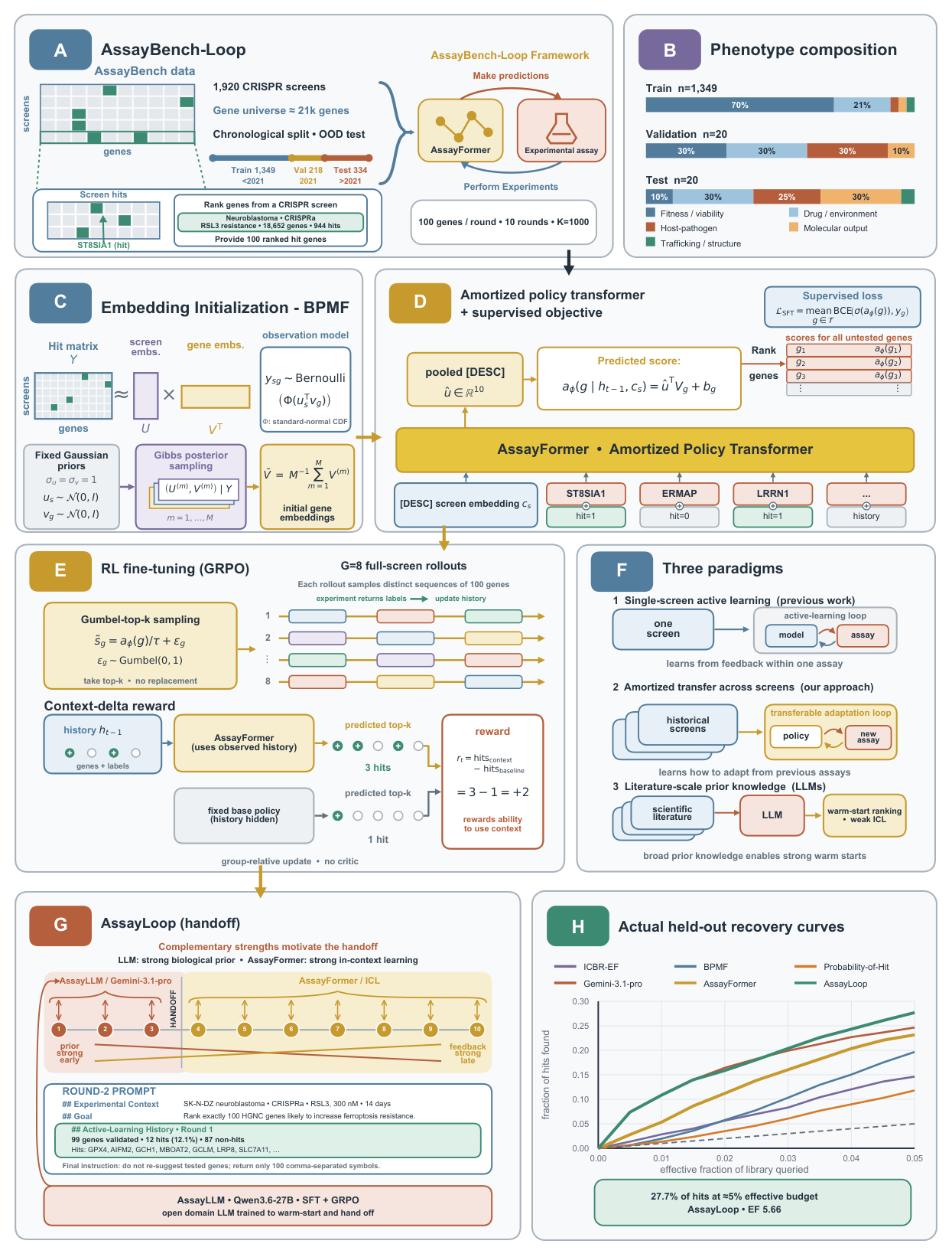 Eight-panel overview of AssayLoop, from the benchmark construction through BPMF initialisation, supervised training and GRPO to the LLM handoff.