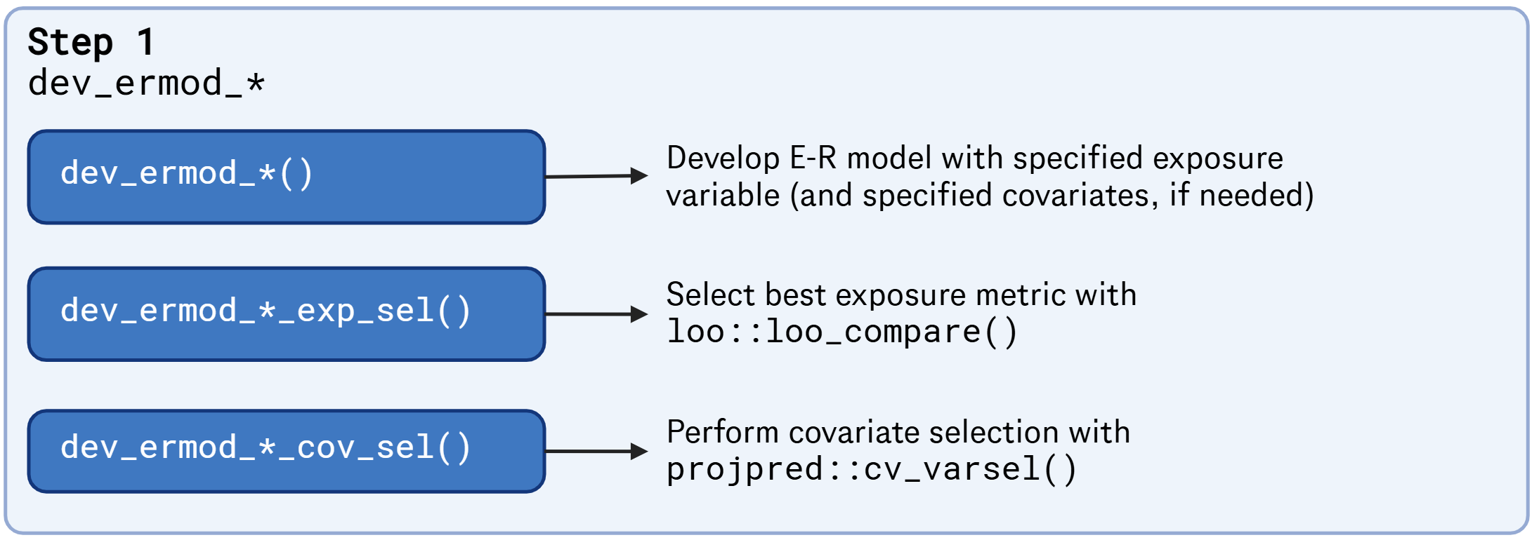 Figure: dev_ermod_*() functions