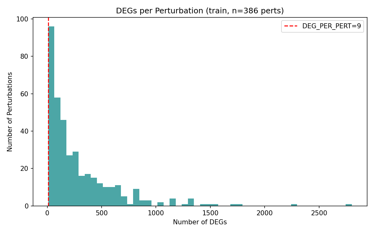 DEGs per perturbation
