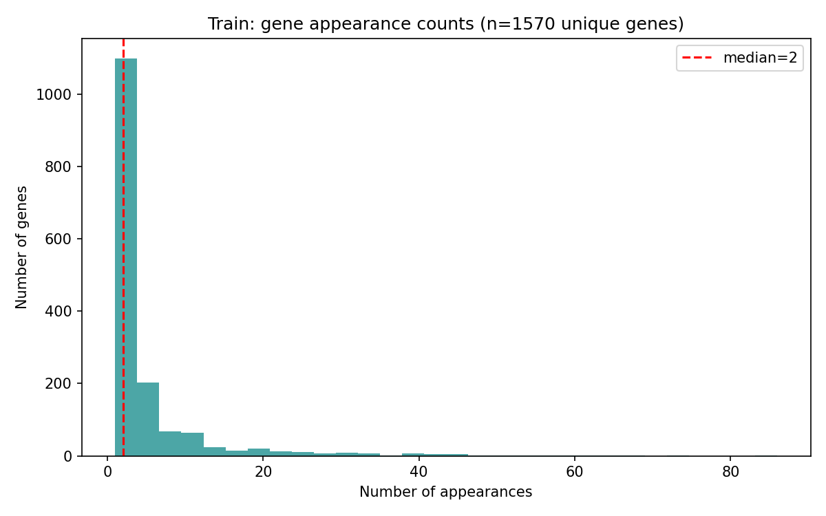 Gene sample counts