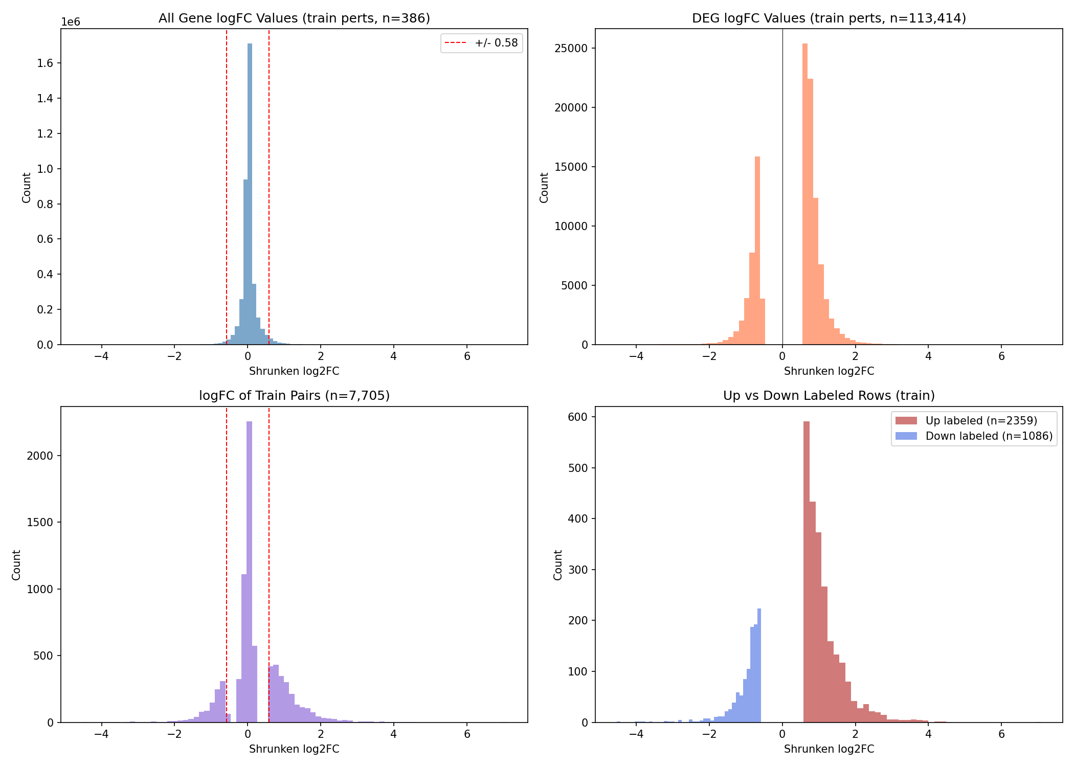 Log-FC distributions