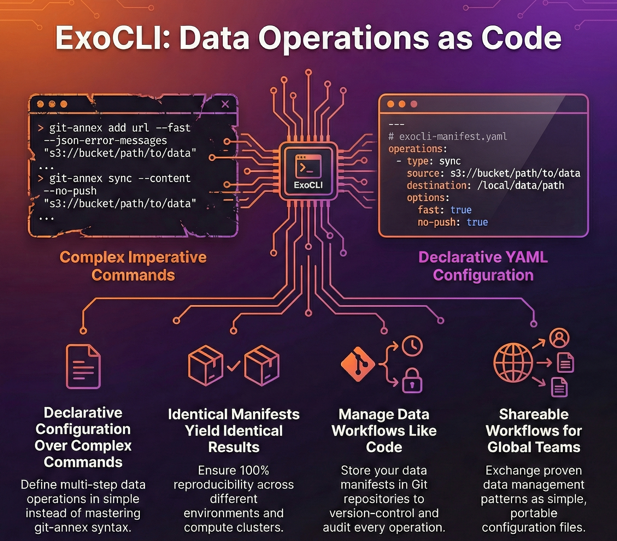 YAML Manifests
