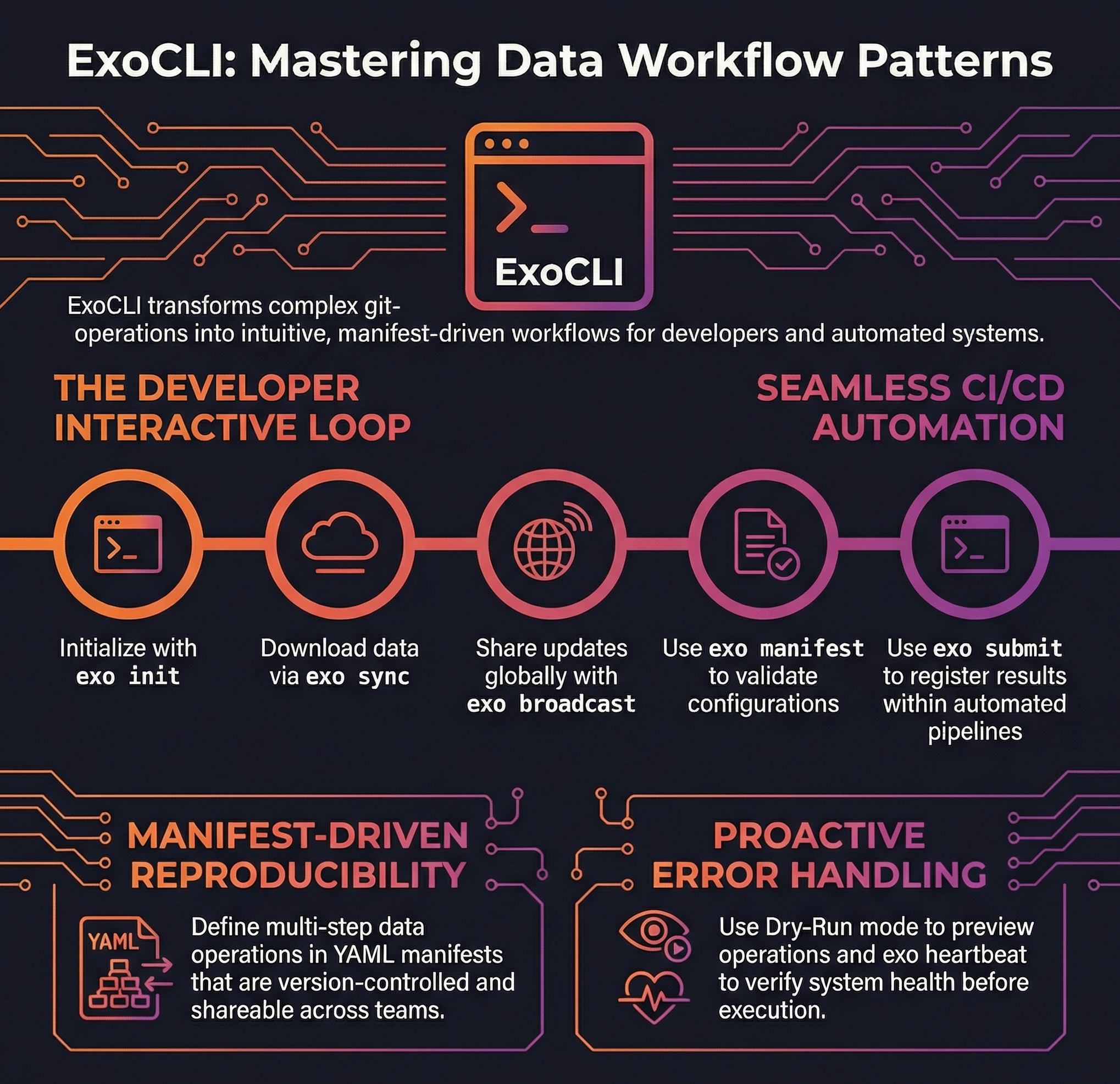 ExoCLI Workflow