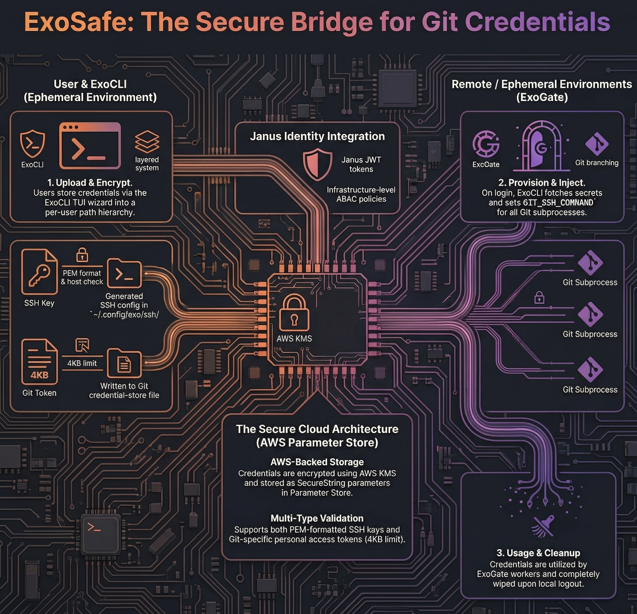ExoSafe Architecture