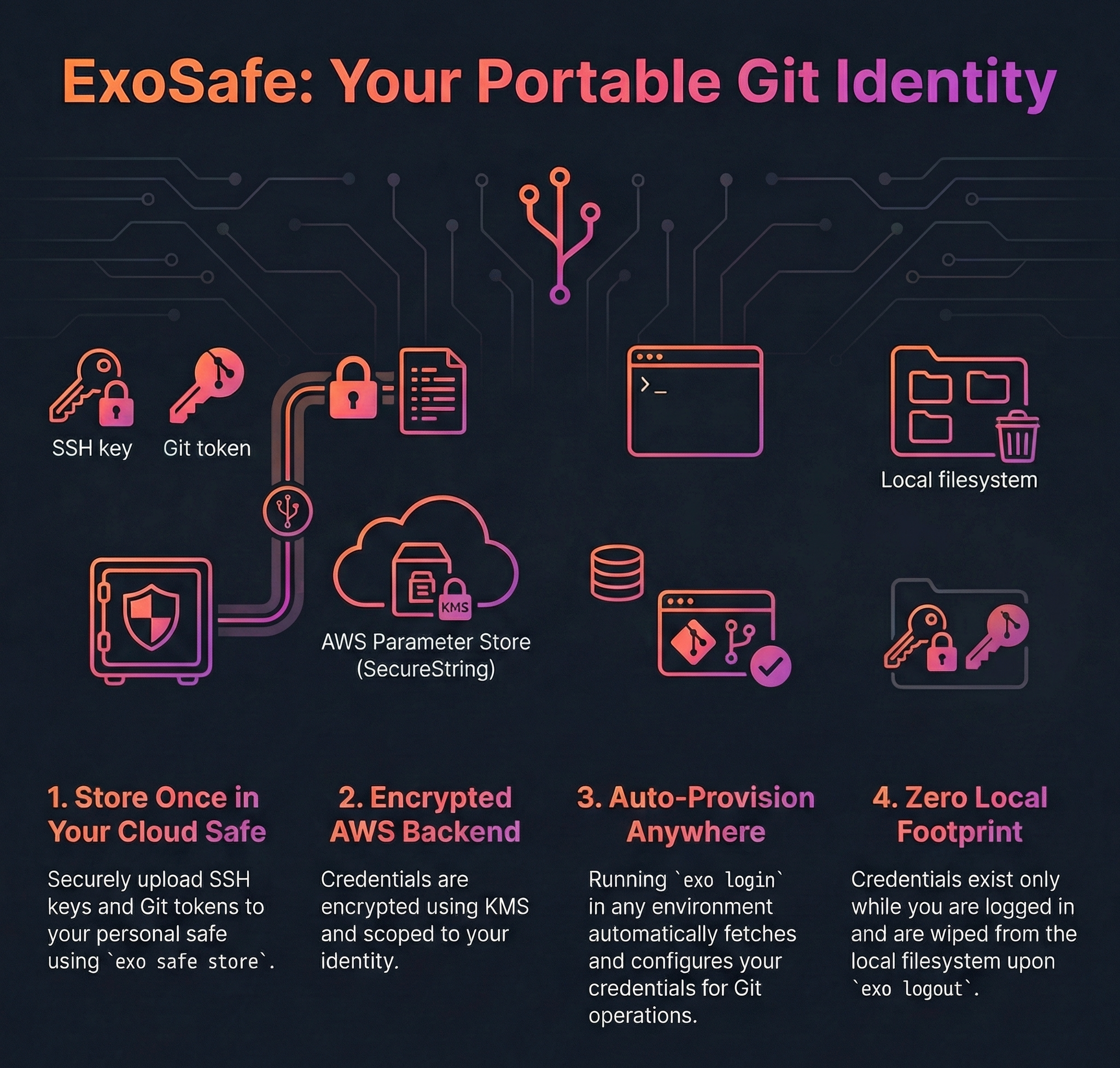 ExoSafe Portable Identity