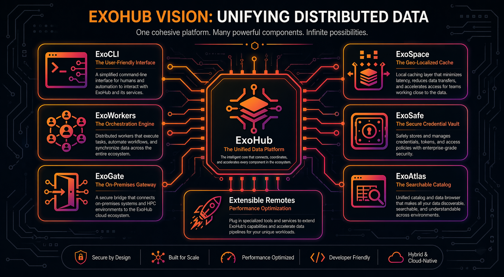 ExoHub Architecture