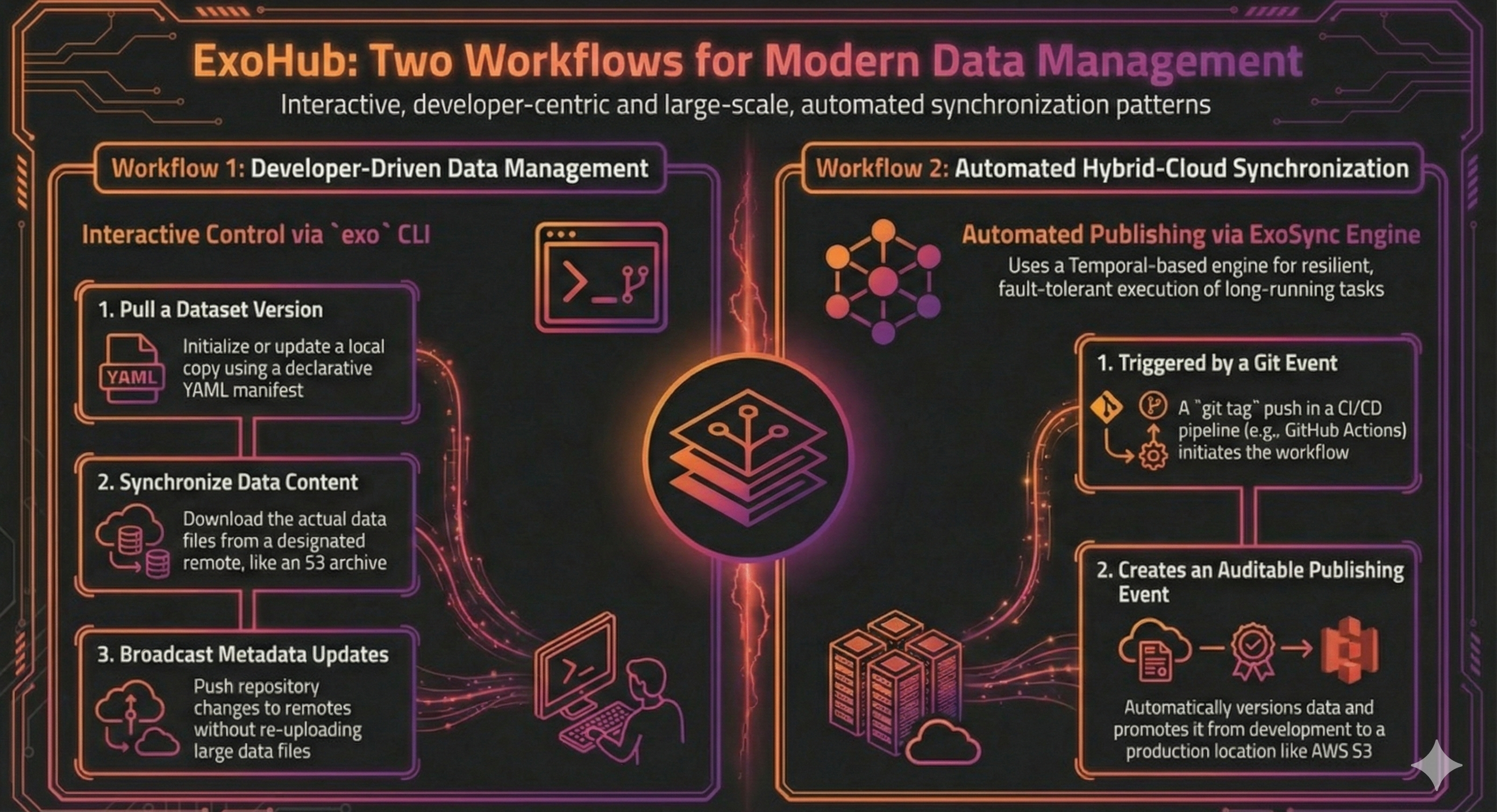 Core System Workflows