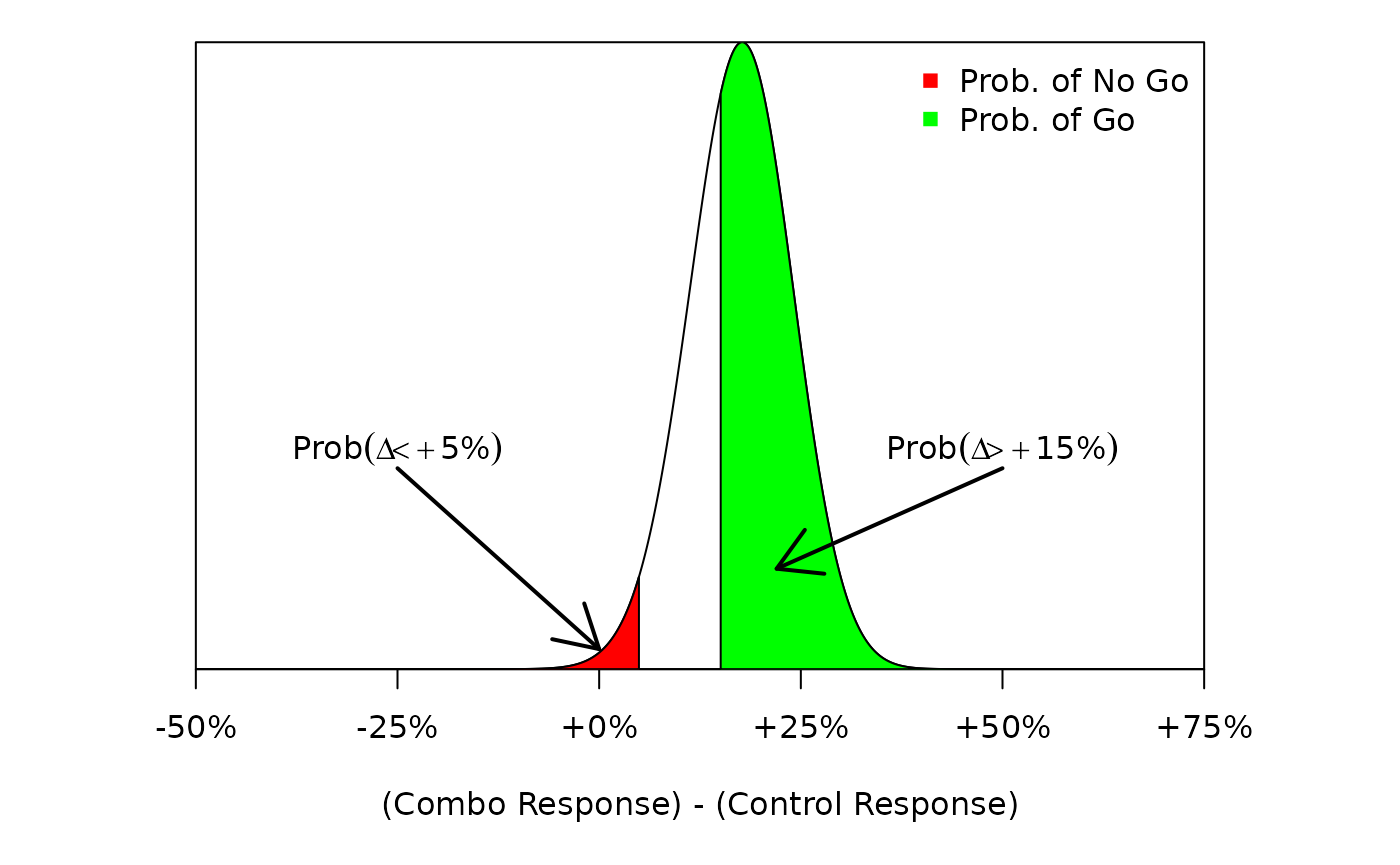 The distribution of the difference in PET-CR rates amongst the novel combination group and the historical control. Here, we see that the probability of a go decision (green) is much more likely than the probability of a no go decision (red).