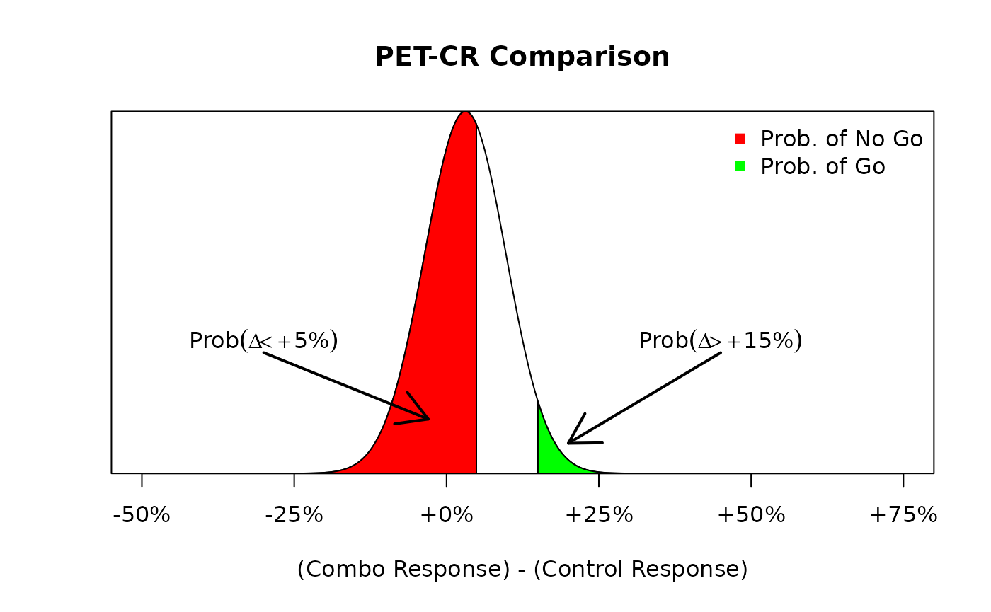 The distribution of the difference in PET-CR rates amongst the novel combination group and the historical control. Here, we see that the probability of a go decision (green) is much less likely than the probability of a no go decision (red).