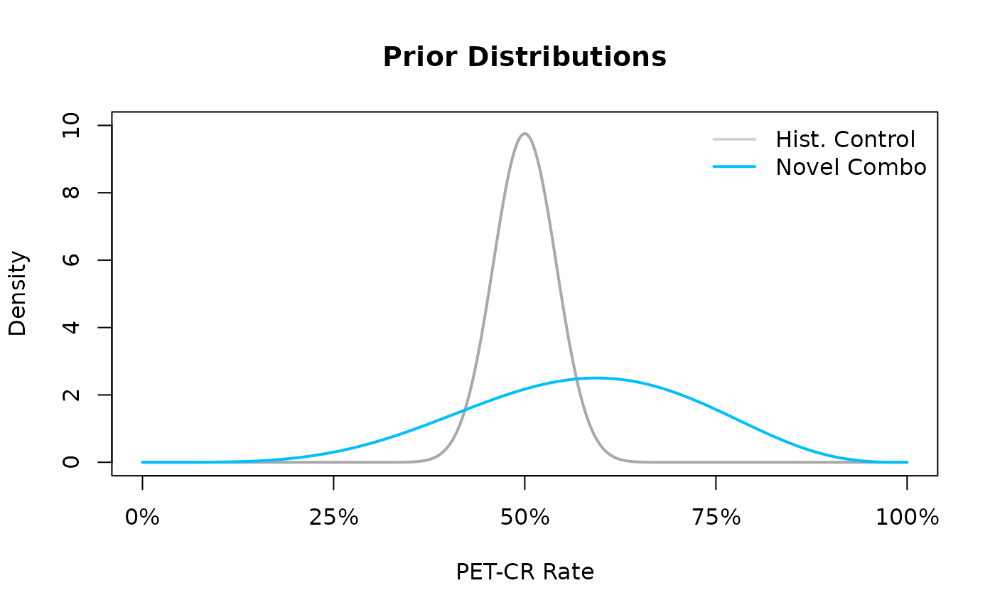 The prior distributions for the historical control and novel combination treatment group. A $ ext{Beta}(75,75)$ prior is used for the historical control, and a $ ext{Beta}(5.75,4.25)$ prior is used for the novel combination treatment group